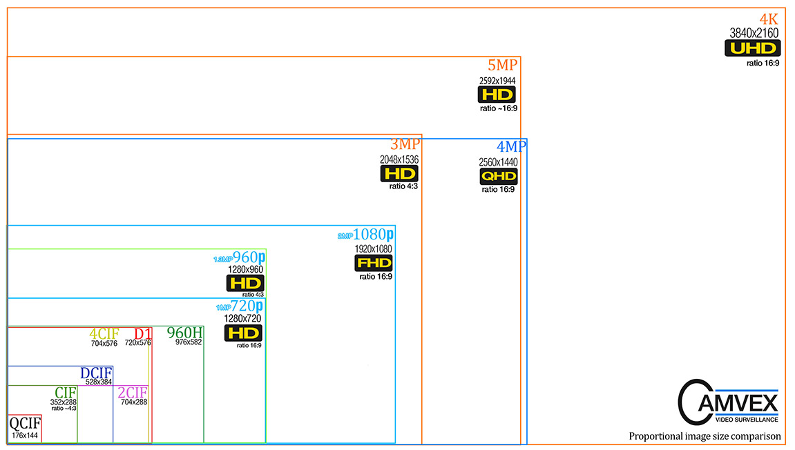 Common HD CCTV and SD CCTV resolutions